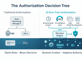 Zero Trust for AI Agents: Implementing Dynamic Authorization in an Autonomous World