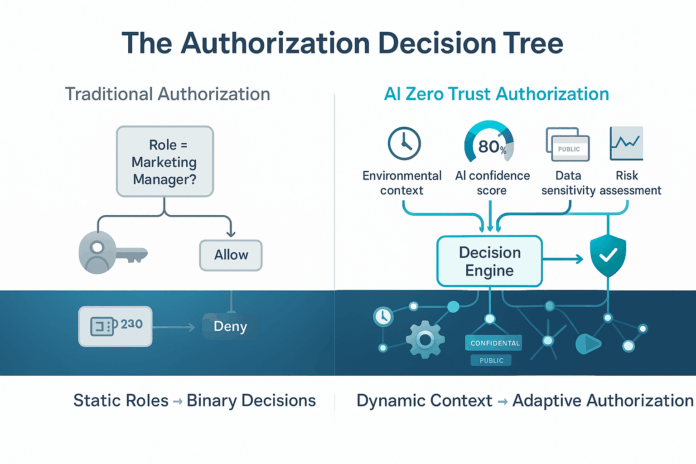 Zero Trust for AI Agents: Implementing Dynamic Authorization in an Autonomous World