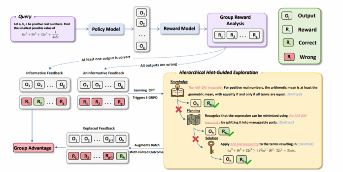 Capture-816.png Scaf-grpo Enhances LLM Reasoning, Overcoming Learning Cliffs with Scaffolded Policy Optimization