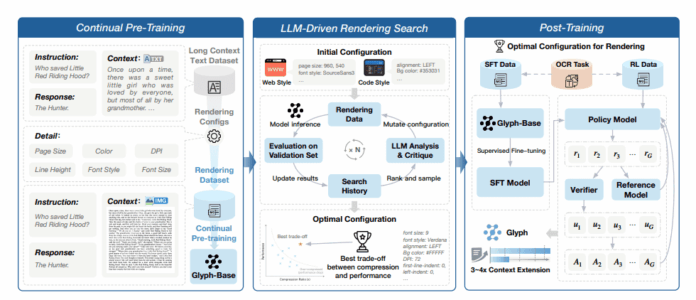 Glyph: Visual-Text Compression Scales LLM Context Windows, Achieving 4x Compression with Vision-Language Models