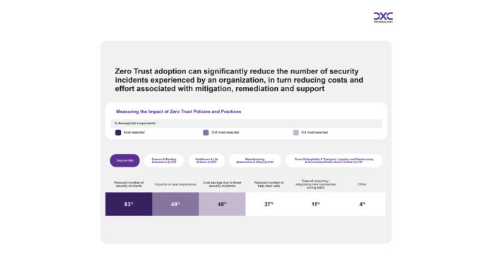 DXC_Technology_Services__LLC_Security_Leaders_Embrace_Zero_Trust.jpg Security Leaders Embrace Zero Trust but Lag on Adopting AI Security Tools, DXC and Microsoft Research Finds