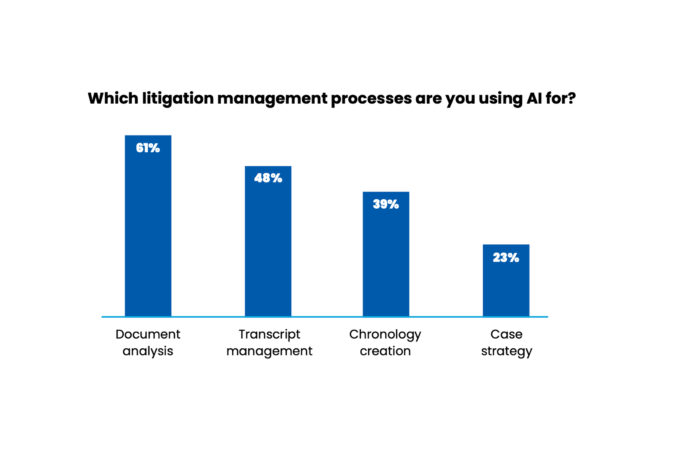 Litigators Quickly Adopting AI Tools Now – Artificial Lawyer