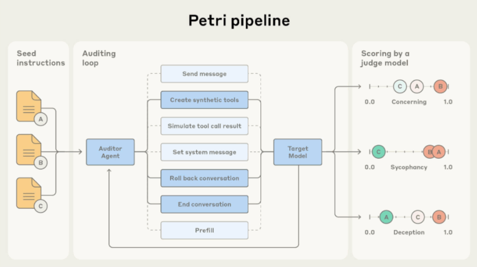 Anthropic's AI safety tool Petri uses autonomous agents to study model behavior