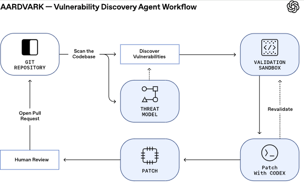 aardvark.png OpenAI unveils Aardvark, an autonomous GPT-5 agent built to hunt software vulnerabilities