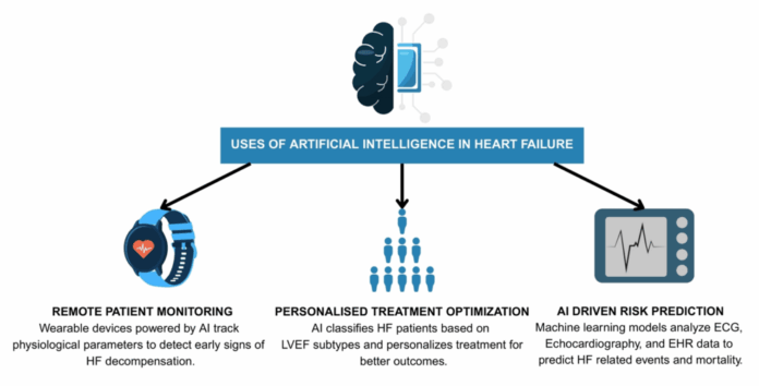 article_river_58bb2280ace611f0a2a5ed0426c61a63-Figure-1_page-0001.png AI Tools for Heart Failure Management: A Comprehensive Review of Potential, Pitfalls, and Predictive Analytics - Cureus