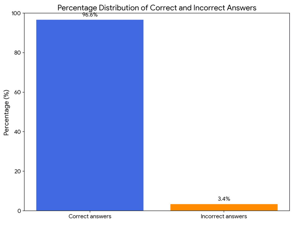 article_river_c3acf820b01511f0be7c65ed9646a206-1.png The Effectiveness of the Multimodal Language Model, Google Gemini 2.5 Pro, in Solving the Specialization Exam in Gynecology and Obstetrics