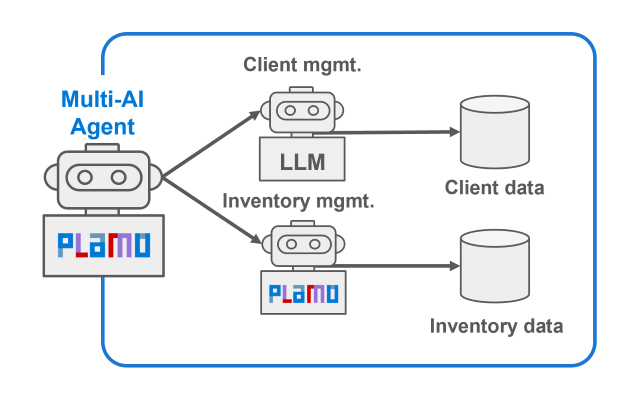 PFN Launches PLaMo 2.1 Prime with Enhanced AI Agent Functionality