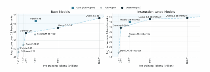 Instella: Open 3 Billion Parameter Language Models Achieve State-of-the-Art Performance