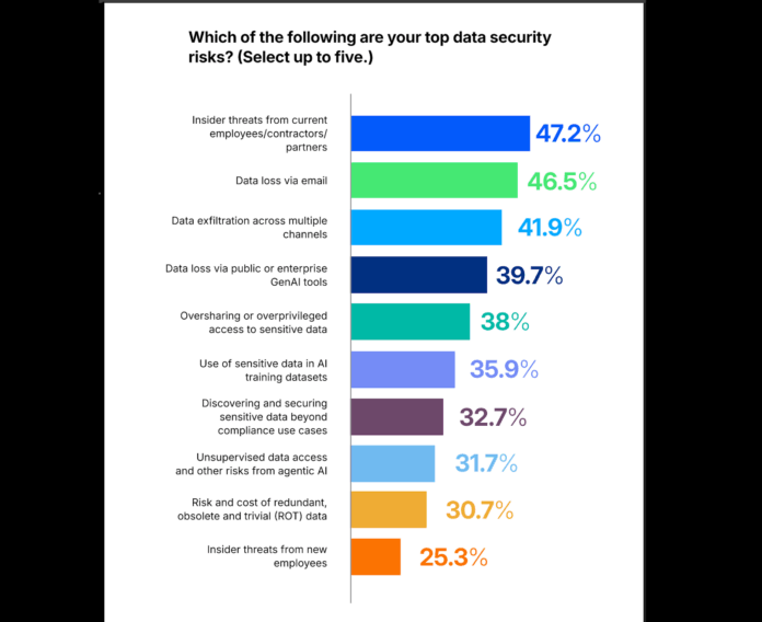 Explosive Data Growth, AI Agent Misuse, and Human Error Driving Data Loss
