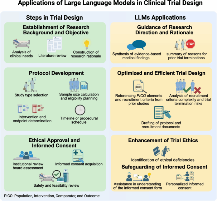 Large language models in clinical trials: applications, technical advances, and future directions | BMC Medicine