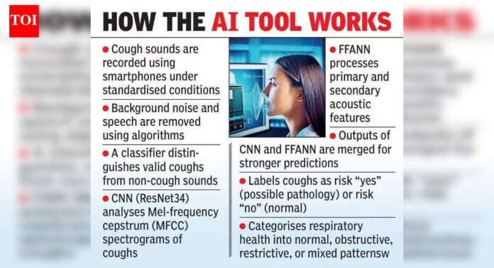 AI tool reads cough sounds to spot lung disease with 97% sensitivity | Vijayawada News