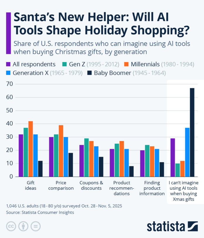 Infographic: Santa’s New Helper: Will AI Tools Shape Holiday Shopping? 