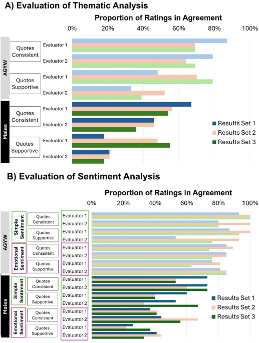 Evaluation of large language models within GenAI in qualitative research