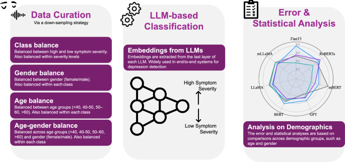 Exploring biases related to the use of large language models in a multilingual depression corpus