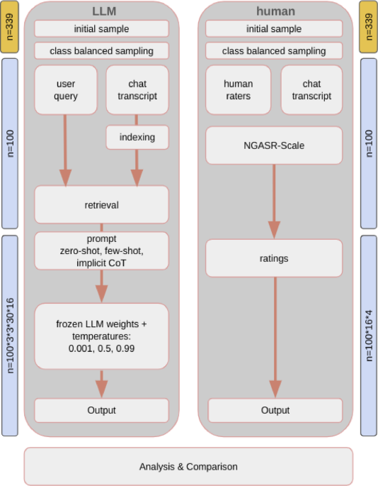 Large language model performance versus human expert ratings in automated suicide risk assessment