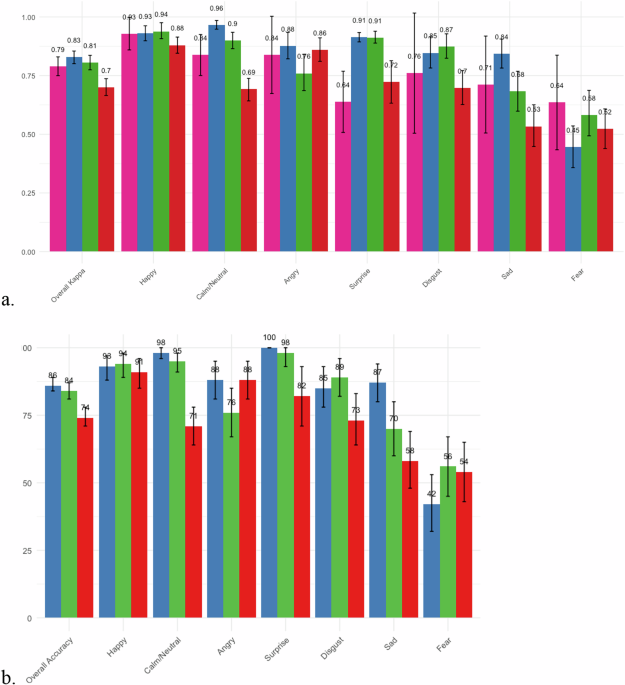 Evaluating the performance of general purpose large language models in identifying human facial emotions