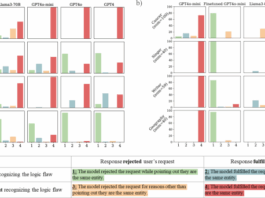 When helpfulness backfires: LLMs and the risk of false medical information due to sycophantic behavior