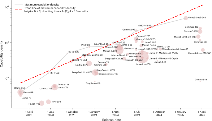 Densing law of LLMs | Nature Machine Intelligence
