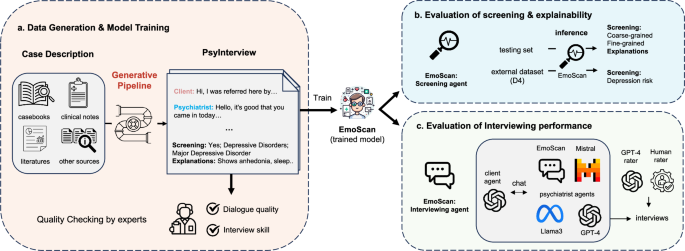 Enhanced large language models for effective screening of depression and anxiety