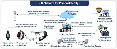 6923e3cce093c_2.ServiceArchitectureofAIPlatformforPersonalSafety.jpg ETRI and Geotwo Co., Ltd. Introduce ‘APPS: AI Platform for Personal Safety’