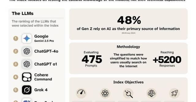 UAE announces Google Gemini Is Now the Most Culturally Accurate AI for Arabs