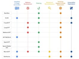 AI Tools Utilized by Threat Actors in Underground Forums: A Comprehensive Overview of Their Capabilities List of AI Tools Promoted by Threat Actors in Underground Forums and Their Capabilities