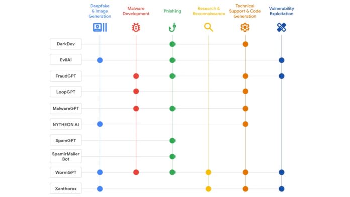 List of AI Tools Promoted by Threat Actors in Underground Forums and Their Capabilities