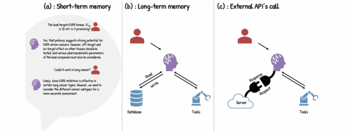AI Agents in Drug Discovery Enable Autonomous Reasoning and Iterative Hypothesis Refinement