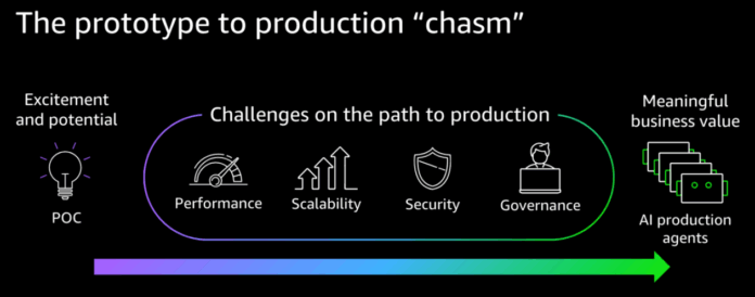 Amazon Bedrock AgentCore and Claude: Transforming business with agentic AI