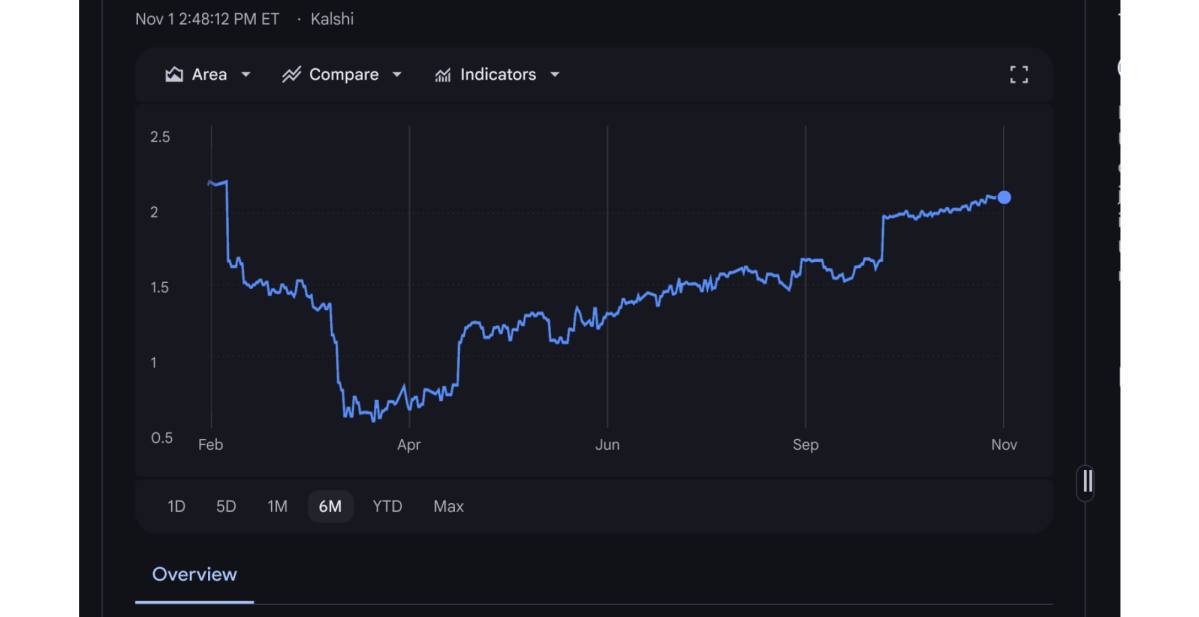 Prediction-markets-Kalshi.png Google Finance offers Gemini AI tools to stock traders