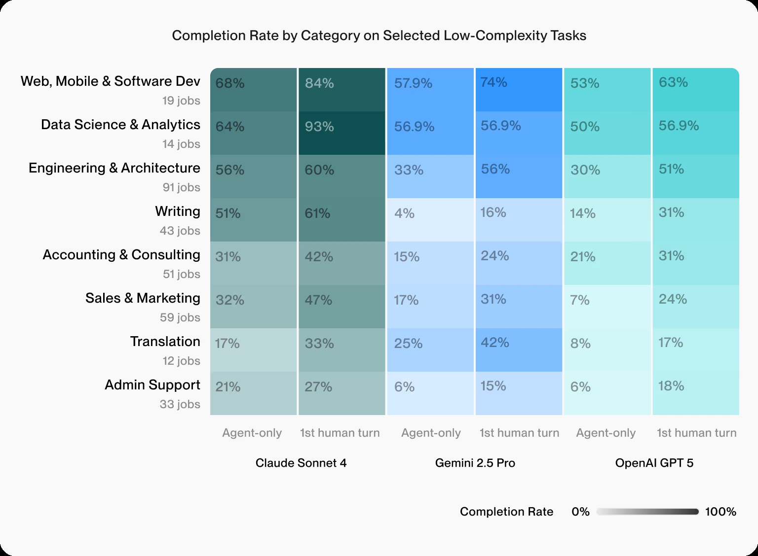 completion-rate-by-category-on-selected-low-complexity-tasks.jpg Real Upwork Job Data Shows AI Agents Fall Short Until Humans Step In