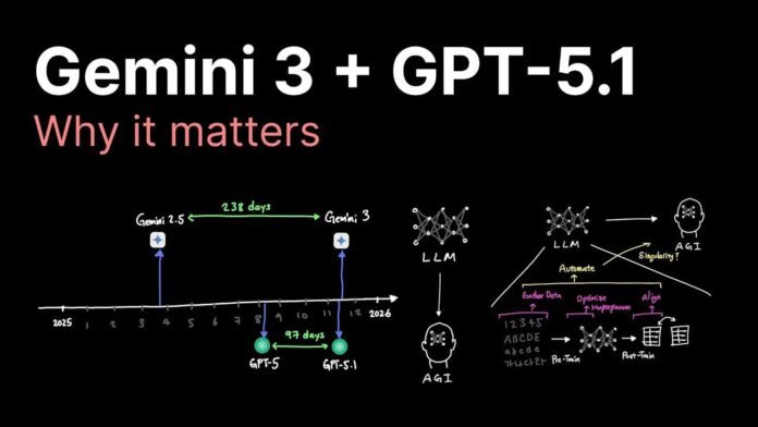 Comparison chart of Omniscience Index scores for Gemini 3, GPT 5.1, and peers in 2025
