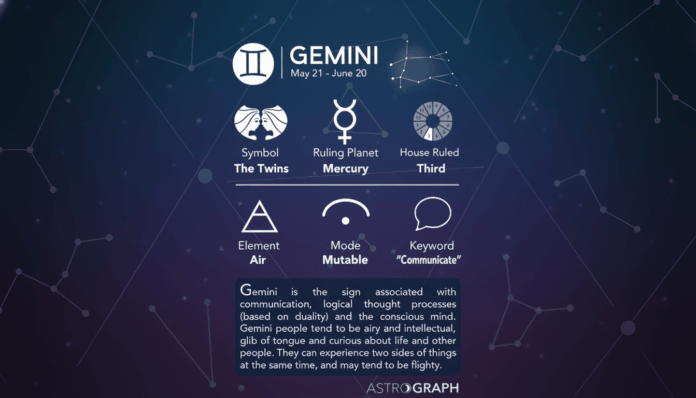 A professionally enhanced image about the Gemini zodiac sign, resized to a 16:9 aspect ratio. The image features the Gemini symbol, ruling planet Mercury, house ruled Third, element Air, mode Mutable, and keyword Communicate, all set against a dark blue background with subtle star patterns. The text describes Gemini as associated with communication, logical thought processes, and duality, noting that Gemini people are airy, intellectual, curious, and can experience two sides of things at once.