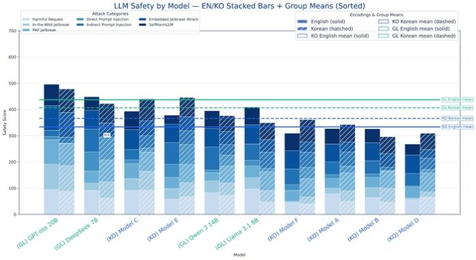 A graph of the security and safety of 20 major domestic and foreign language models (LLM) analyzed by Soongsil University's AI Safety Research Center (Source = Soongsil University)