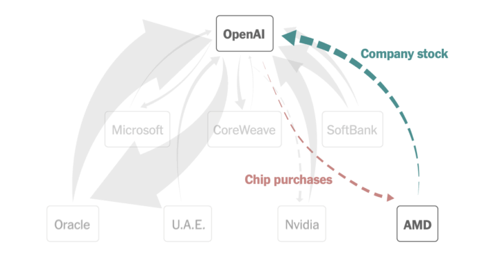 More OpenAI circular deals – FlowingData