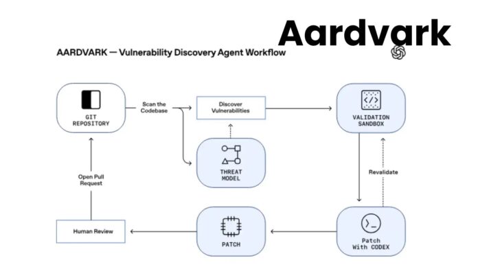 OpenAI Launches Aardvark GPT-5 Agent to Automatically Detect and Fix Vulnerabilities