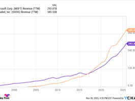 Which Tech Giant Will See Revenue Jump 100% First?