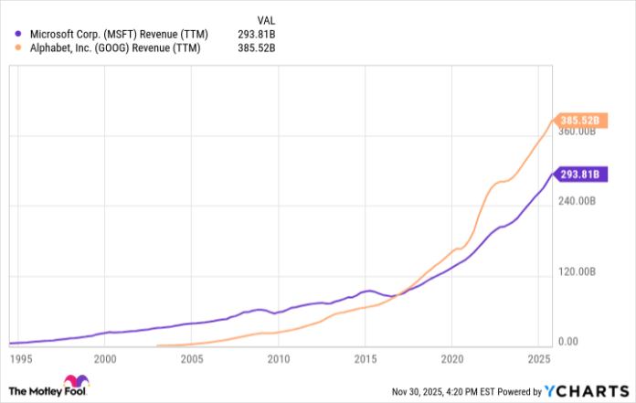 Which Tech Giant Will See Revenue Jump 100% First?
