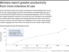 OpenAI Report Finds Deeper Workplace Integration of AI Across Global Industries