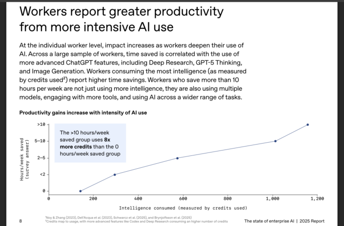 OpenAI Report Finds Deeper Workplace Integration of AI Across Global Industries