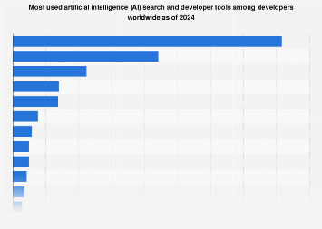 Popular AI tools among developers worldwide 2024| Statista