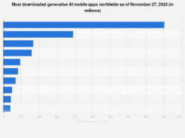 Most downloaded generative AI apps 2025| Statista