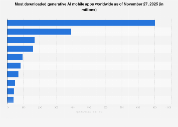 1554189-blank-355.png Most downloaded generative AI apps 2025| Statista