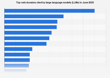 Top web domains cited by LLMs 2025| Statista