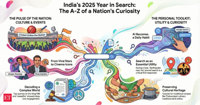 What India Googled in 2025: Gemini, Saiyaara, Maha Kumbh & the 67 meme