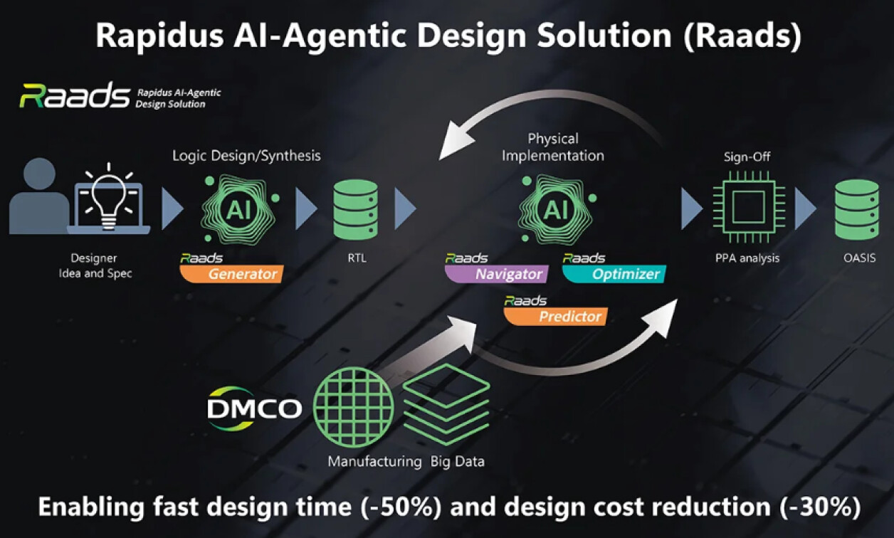 1766072731.png Rapidus Unveils Raads AI Design Suite