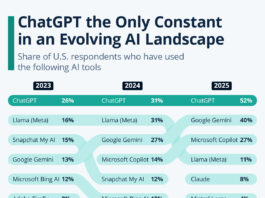 Infographic: ChatGPT the Only Constant in an Evolving AI Landscape 