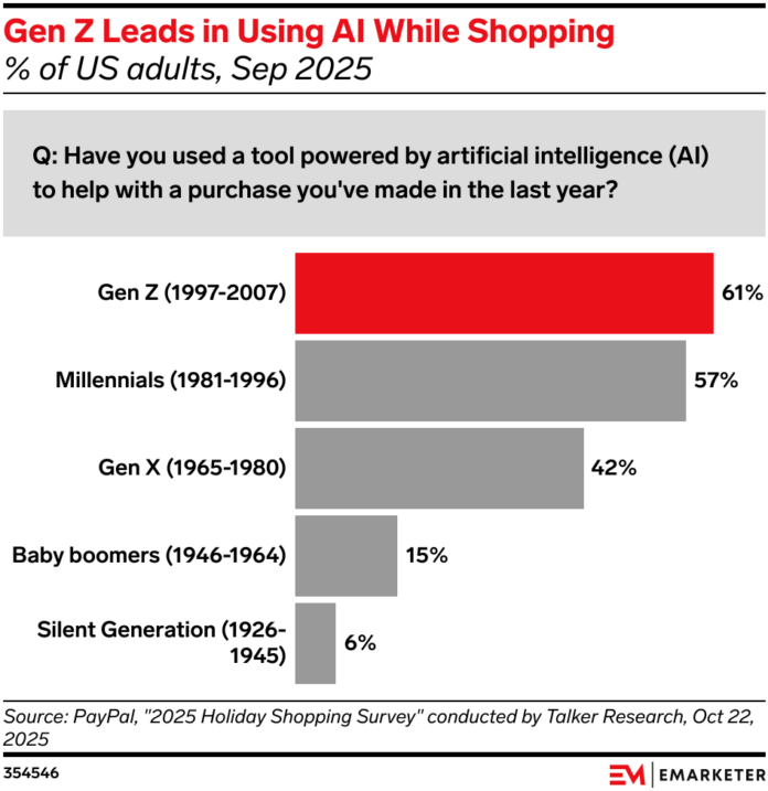 Gen Z Leads in Using AI While Shopping