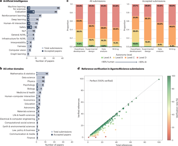 Exploring the use of AI authors and reviewers at Agents4Science