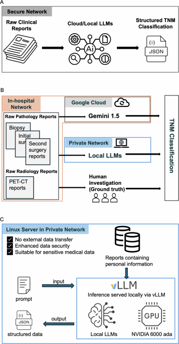 Real-world application of large language models for automated TNM staging using unstructured gynecologic oncology reports